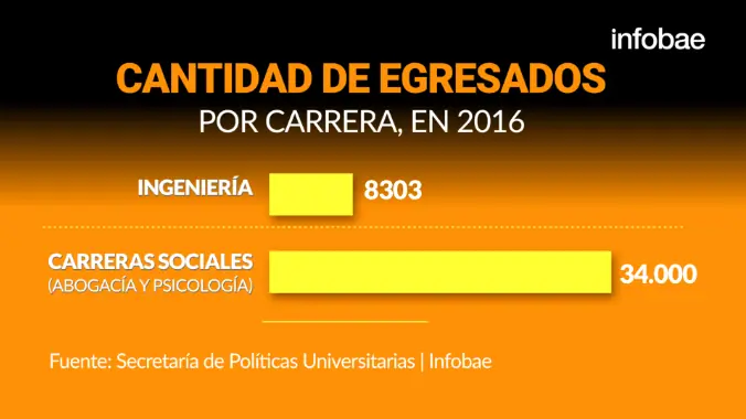Bardo: Pocos ingenieros y muchos graduados de sociales