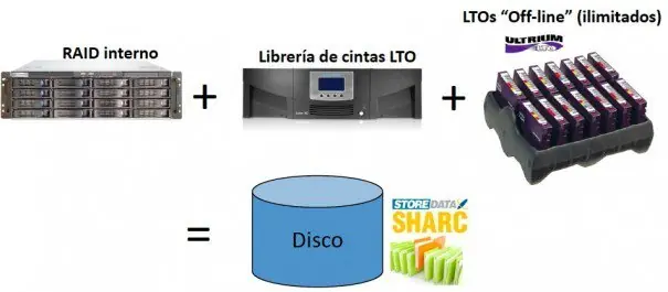 ¿Sabés que son los cartuchos LTO de 330 terabytes?