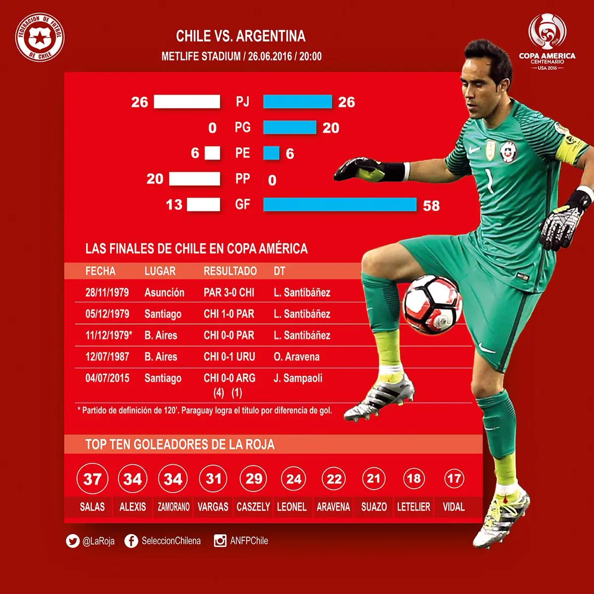Argentina vs Chile, final y revancha