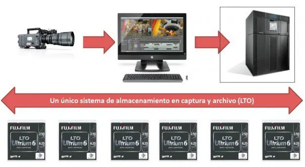 LTO de 330 terabytes