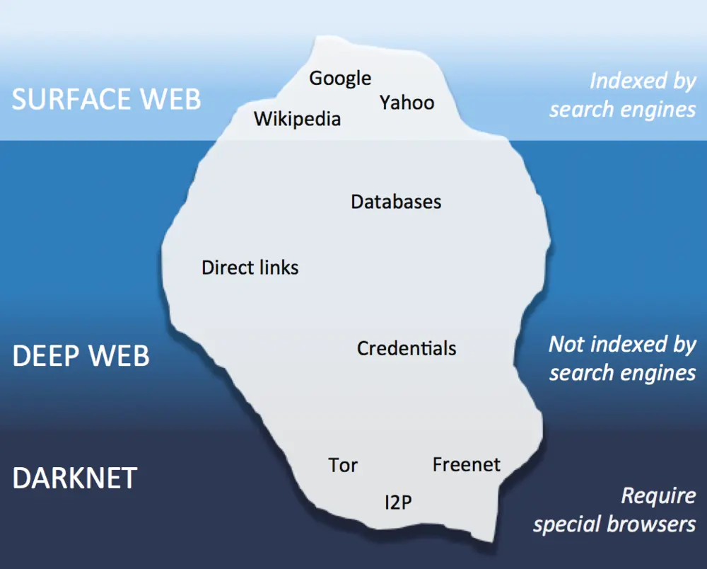 Deep Web, Dark Web y Darknet: éstas son las diferencias