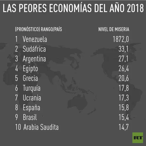 Argentina 3 país con la economía más miserable del mundo