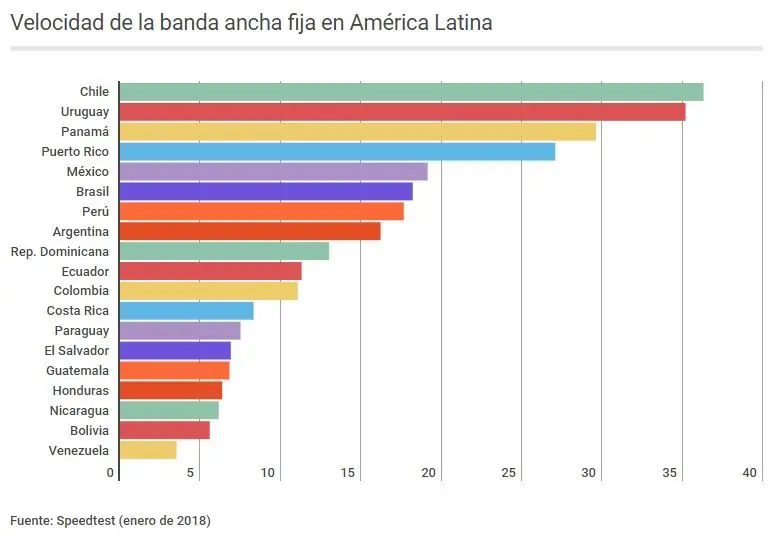 Argentina entre los peores de conexion a internet