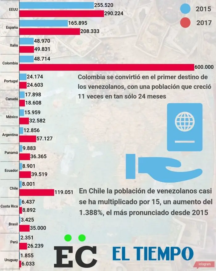Quiénes son y por qué se van? La migración del desespero
