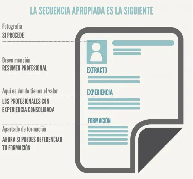 Cómo hacer un Curriculum Vitae