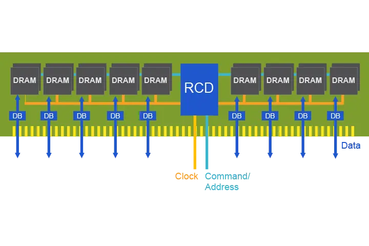 Datos memoria RAM DDR5: el doble de rápida a partir de 2019