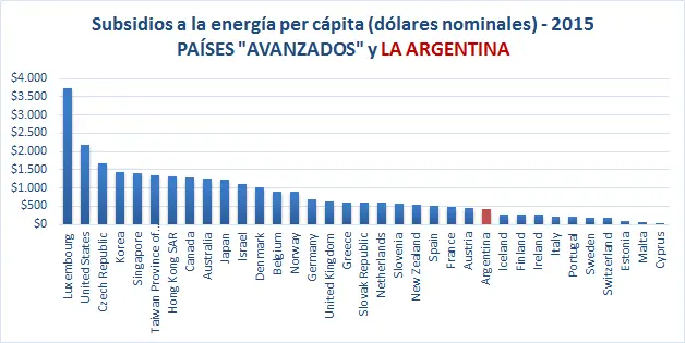 Desmintiendo "La energía argentina era la única subsidiada"