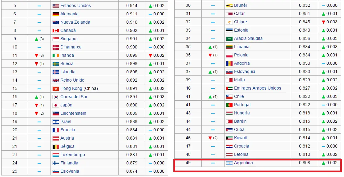 La Argentina el mejor país de Latinoamérica para vivir