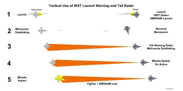 Misiles vs. Aviones. . . guerra asimétrica
