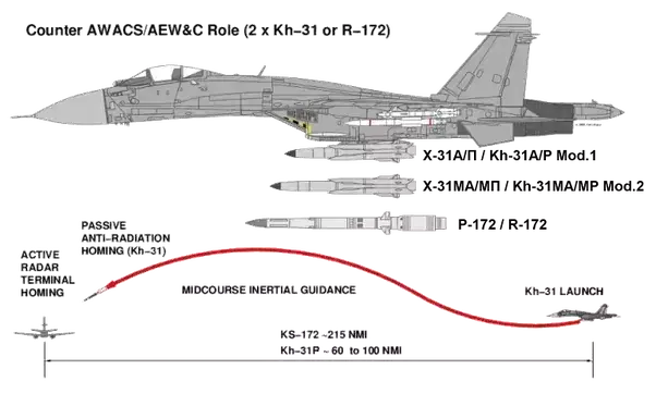 Misiles vs aviones, guerra asimétrica
