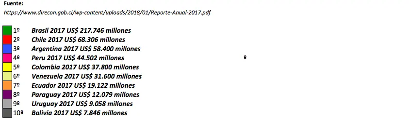 Por que Chile es mas desarrollado, competitivo y rico?