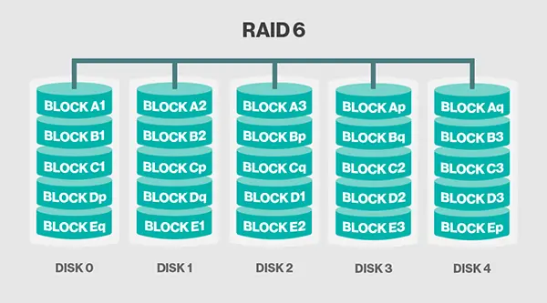 Que son y donde utilizar los arreglos de disco RAID
