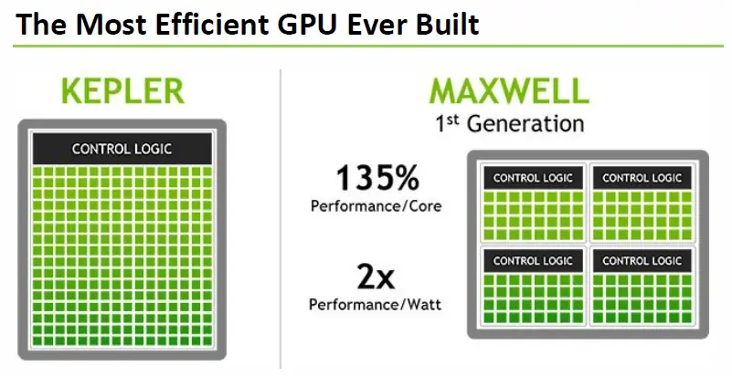 NVIDIA Maxwell GM107: Nueva arquitectura, +Rendimiento x Wat