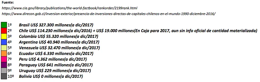 Chile Al Desarrollo