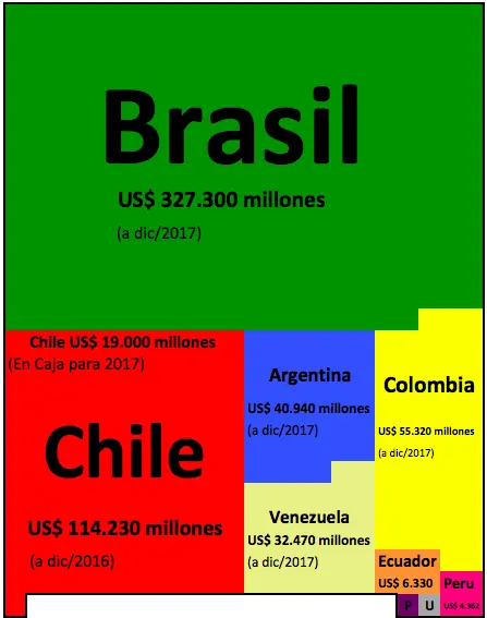 Por que Chile es mas desarrollado, competitivo y rico?
