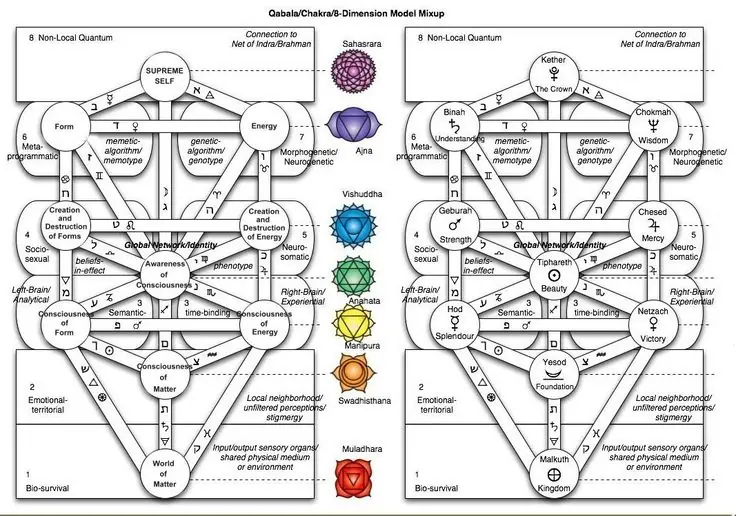 CHAKRAS