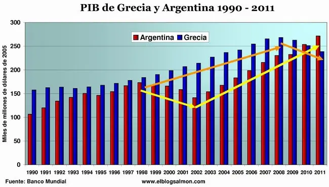 Crisis Argentina y Griega: similitudes y diferencias