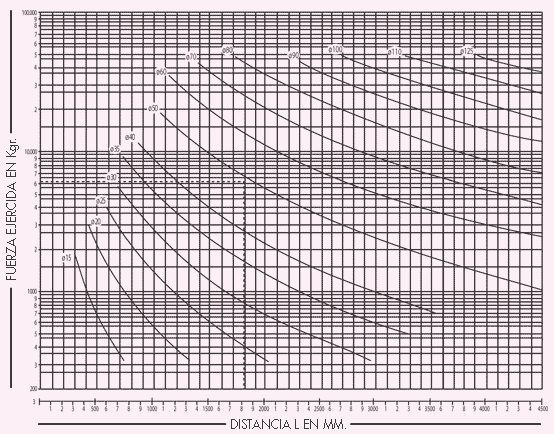Cilindros hidraulicos: Dimensionar vastagos al pandeo.