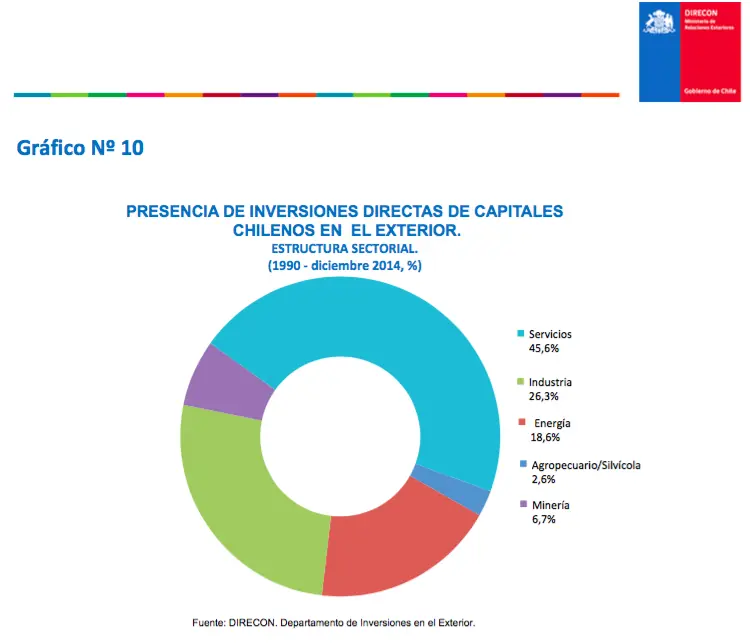 [Chile] +$100.000.000.000 dolares Invertidos en el Exterior