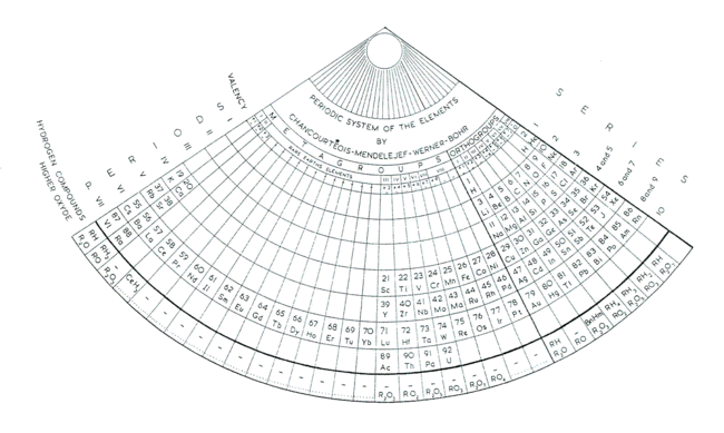 tabla periodica