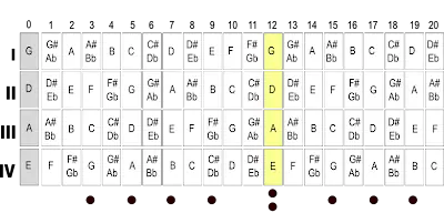 tablaturas para bajo