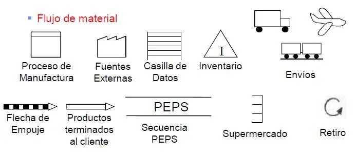 Value Stream Map Actual (Mapas de Valor)