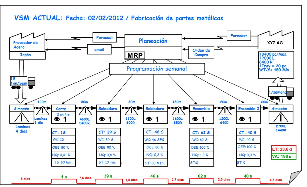 Value Stream Map Actual (Mapas de Valor)