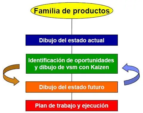 Value stream Map