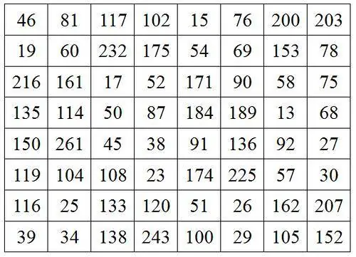 La gran belleza de los cuadrados mágicos