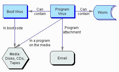 Tipos de Virus informaticos