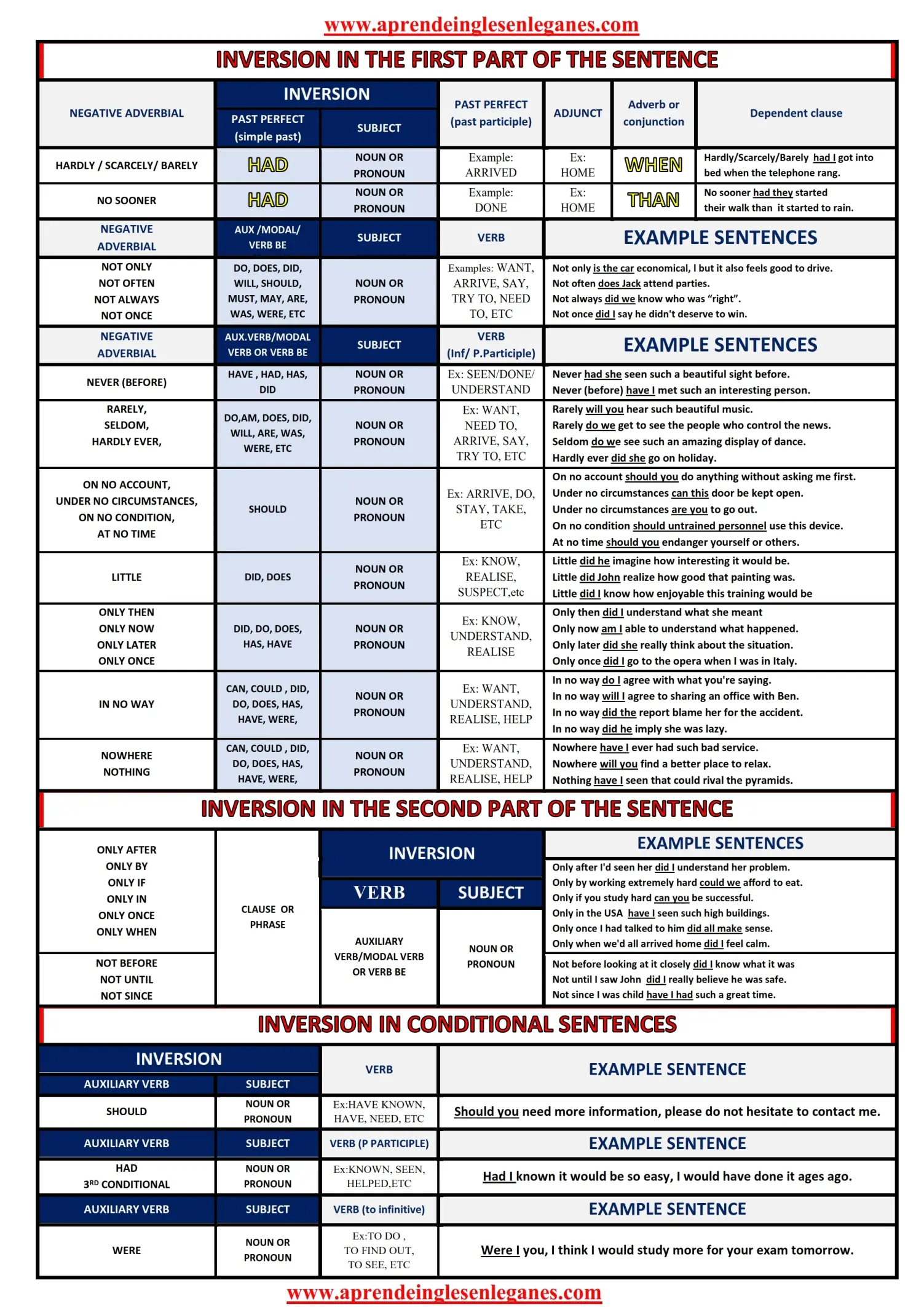 La inversión en inglés / Inversion in English