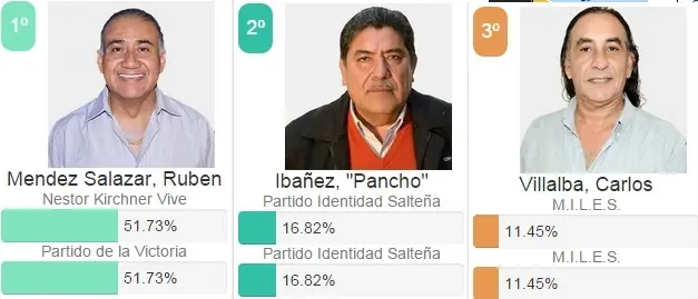 los candidatos mas inesperados que dejaron las paso en Salta