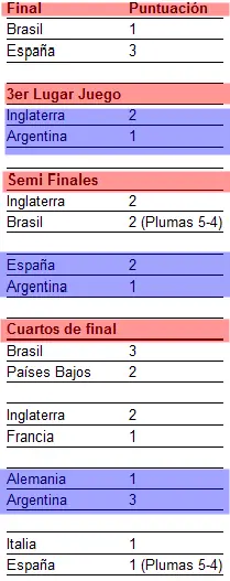 Mundial Sudafrica