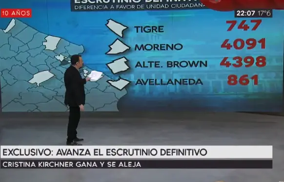 Cristina ganó, la diferencia sería grande