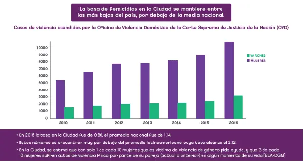 Buenos Aires medira la igualdad de genero