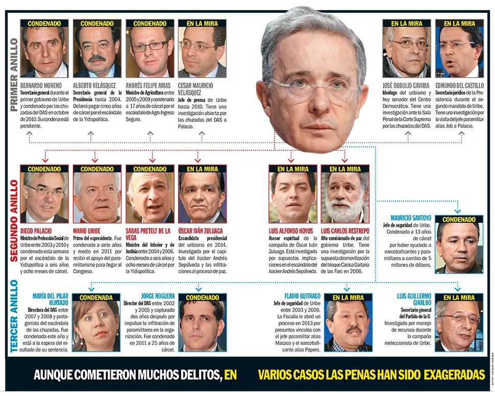 Corte Suprema llama a Álvaro Uribe a responder por delitos