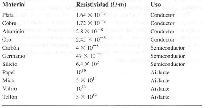 Ley de Ohm | Ejemplos y soluciones