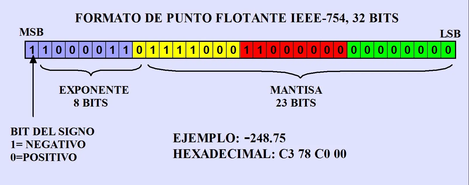 Así se relaciona el sistema binario con la Informática