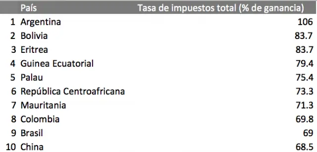 Los 10 paises que mas y que menos impuestos cobran