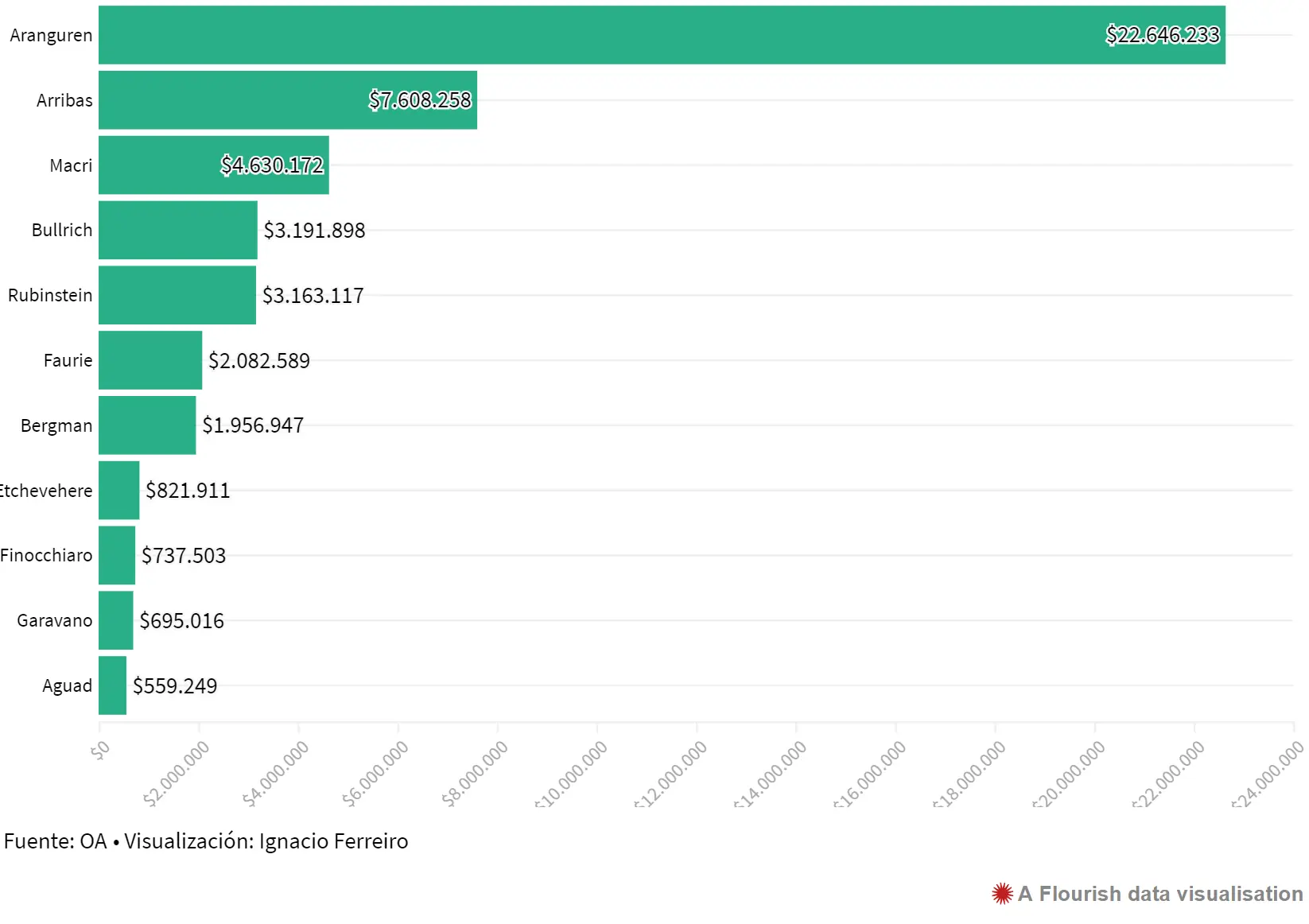 Quiénes fueron los funcionarios que más dólares