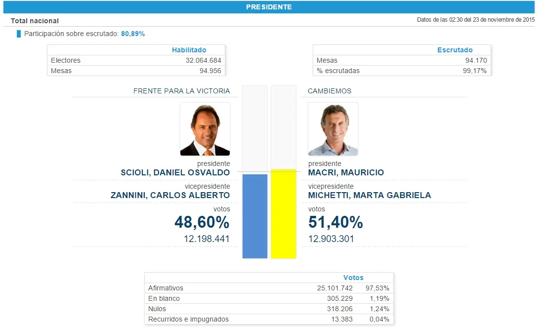 Ideología política de los taringueros?