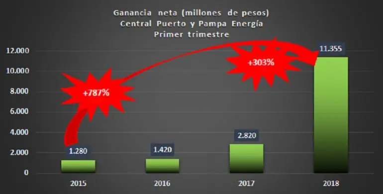 Lo que TN no te dice sobre los tarifazos de gas